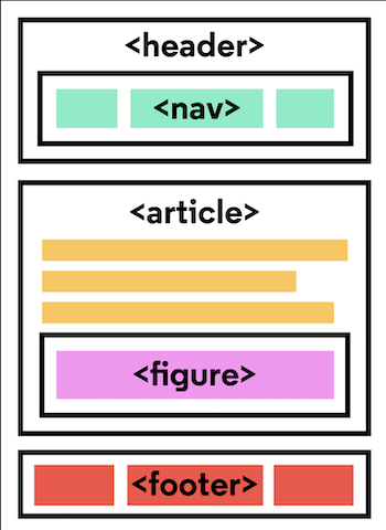 Semantic HTML