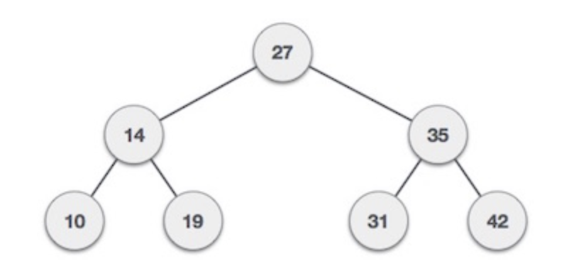 Binary Tree